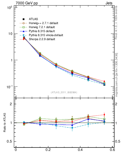 Plot of js_diff in 7000 GeV pp collisions