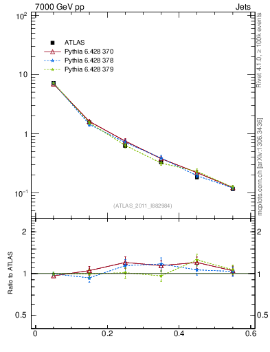 Plot of js_diff in 7000 GeV pp collisions