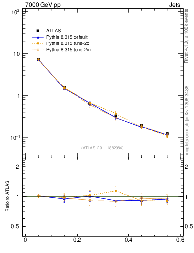 Plot of js_diff in 7000 GeV pp collisions
