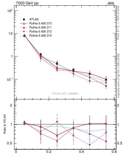 Plot of js_diff in 7000 GeV pp collisions