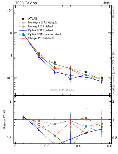 Plot of js_diff in 7000 GeV pp collisions