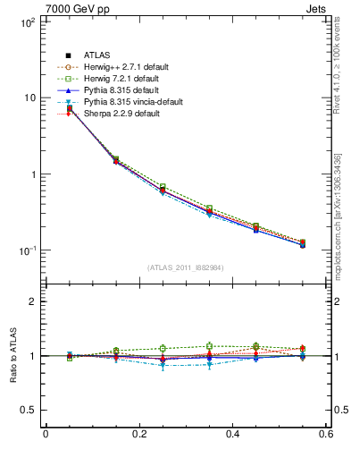 Plot of js_diff in 7000 GeV pp collisions