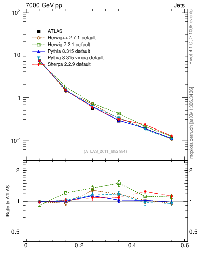 Plot of js_diff in 7000 GeV pp collisions