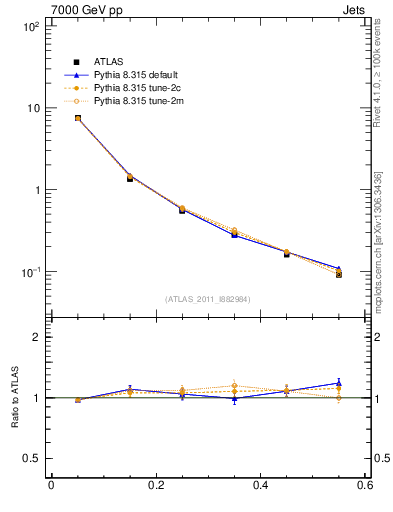 Plot of js_diff in 7000 GeV pp collisions