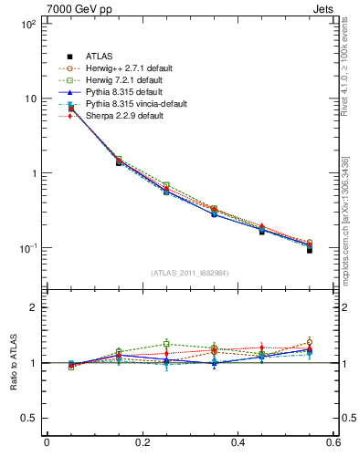 Plot of js_diff in 7000 GeV pp collisions