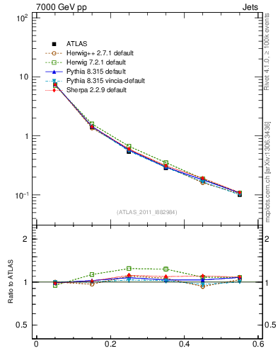 Plot of js_diff in 7000 GeV pp collisions