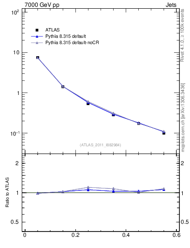 Plot of js_diff in 7000 GeV pp collisions