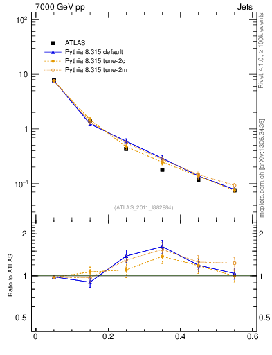 Plot of js_diff in 7000 GeV pp collisions