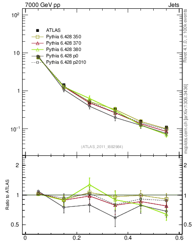 Plot of js_diff in 7000 GeV pp collisions