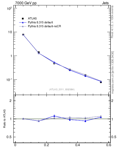 Plot of js_diff in 7000 GeV pp collisions