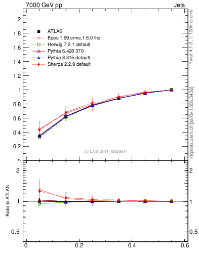Plot of js_int in 7000 GeV pp collisions