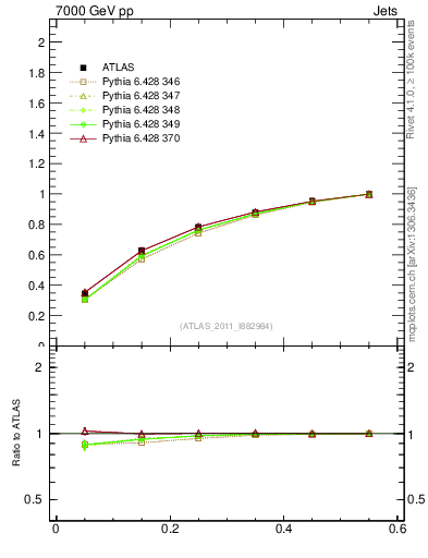 Plot of js_int in 7000 GeV pp collisions