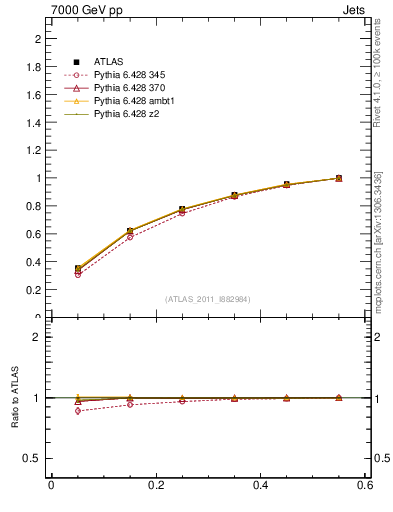 Plot of js_int in 7000 GeV pp collisions
