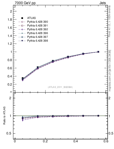Plot of js_int in 7000 GeV pp collisions