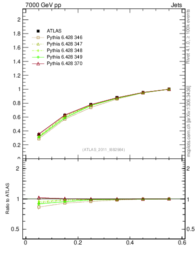 Plot of js_int in 7000 GeV pp collisions