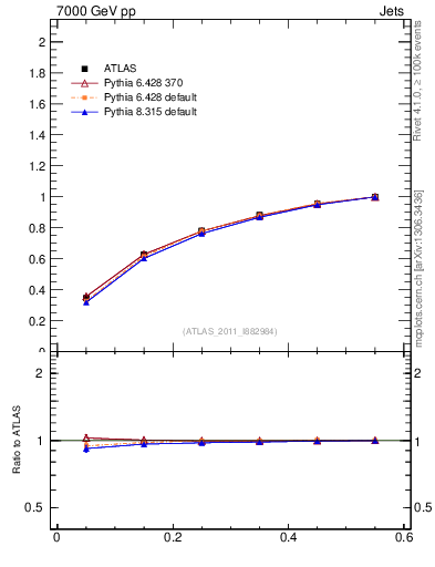 Plot of js_int in 7000 GeV pp collisions