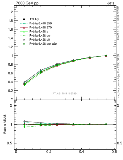 Plot of js_int in 7000 GeV pp collisions