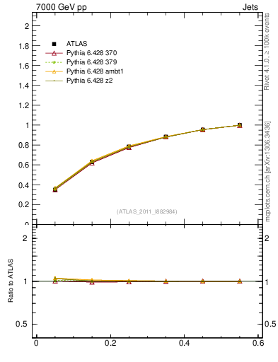 Plot of js_int in 7000 GeV pp collisions