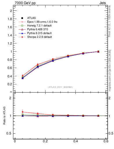 Plot of js_int in 7000 GeV pp collisions