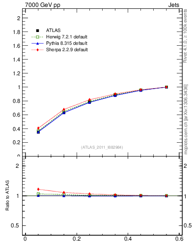 Plot of js_int in 7000 GeV pp collisions