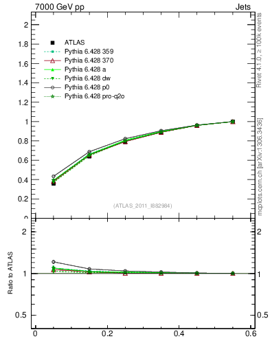 Plot of js_int in 7000 GeV pp collisions