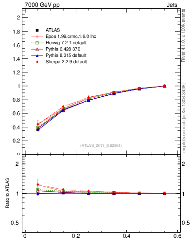 Plot of js_int in 7000 GeV pp collisions