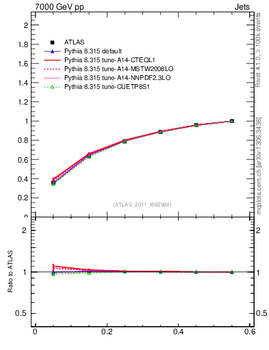 Plot of js_int in 7000 GeV pp collisions