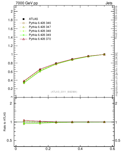 Plot of js_int in 7000 GeV pp collisions