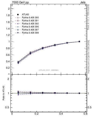 Plot of js_int in 7000 GeV pp collisions