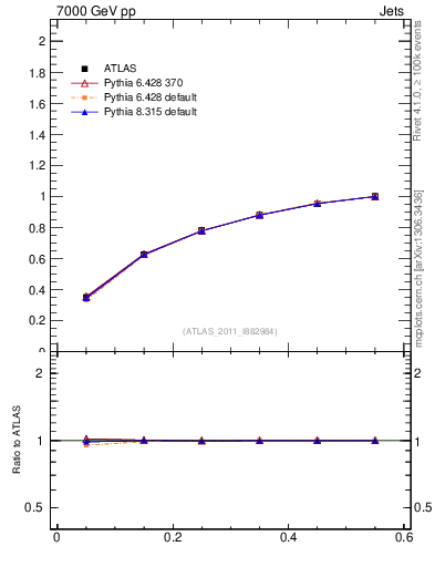 Plot of js_int in 7000 GeV pp collisions