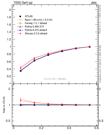 Plot of js_int in 7000 GeV pp collisions