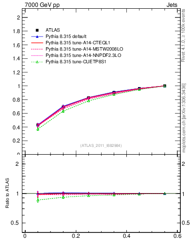 Plot of js_int in 7000 GeV pp collisions