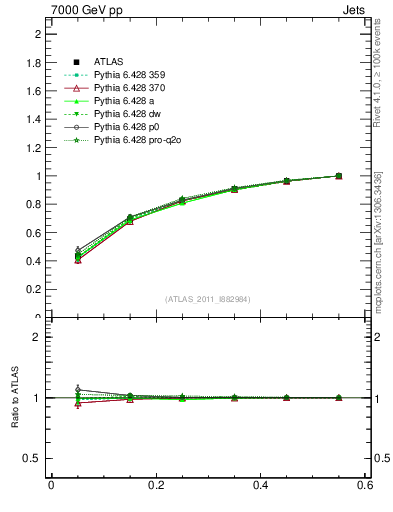 Plot of js_int in 7000 GeV pp collisions