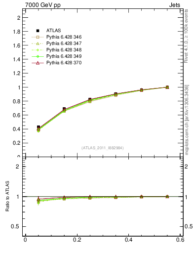 Plot of js_int in 7000 GeV pp collisions