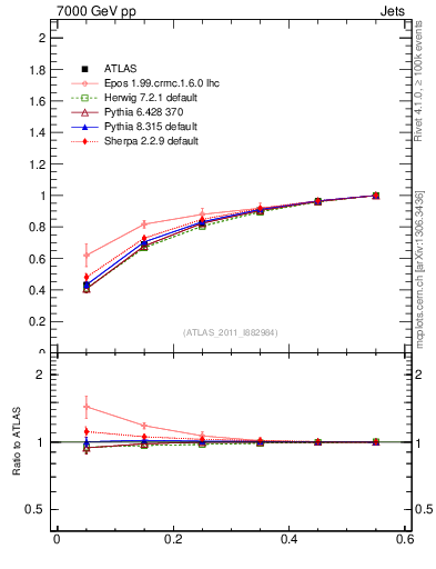 Plot of js_int in 7000 GeV pp collisions