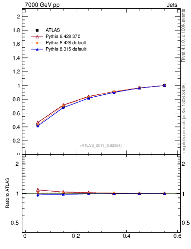 Plot of js_int in 7000 GeV pp collisions