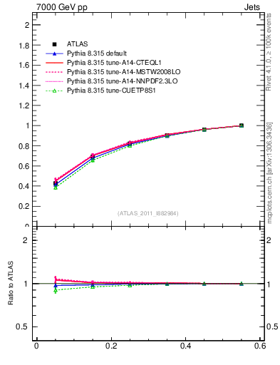 Plot of js_int in 7000 GeV pp collisions