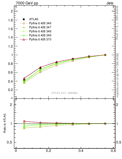 Plot of js_int in 7000 GeV pp collisions