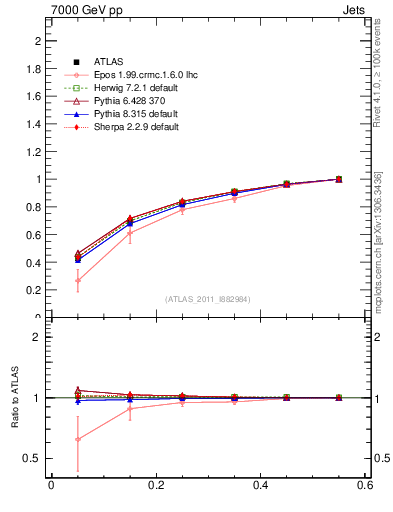 Plot of js_int in 7000 GeV pp collisions