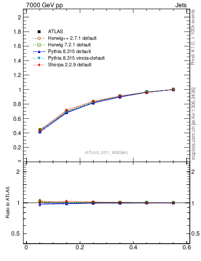Plot of js_int in 7000 GeV pp collisions