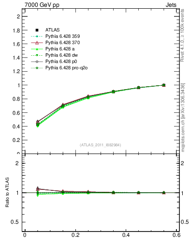 Plot of js_int in 7000 GeV pp collisions