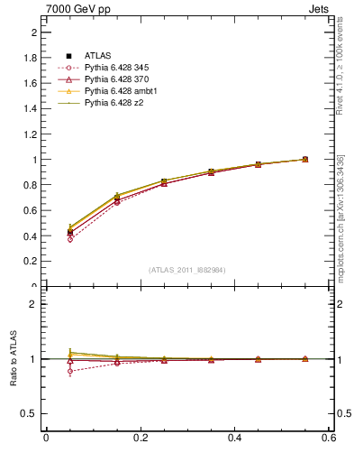 Plot of js_int in 7000 GeV pp collisions