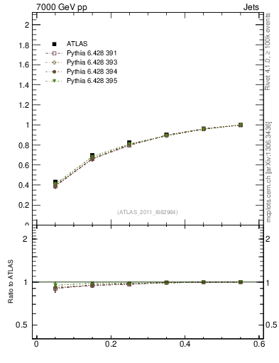 Plot of js_int in 7000 GeV pp collisions