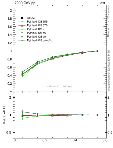 Plot of js_int in 7000 GeV pp collisions