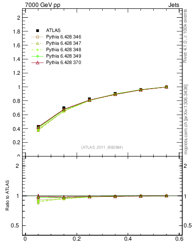 Plot of js_int in 7000 GeV pp collisions