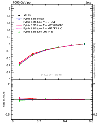 Plot of js_int in 7000 GeV pp collisions