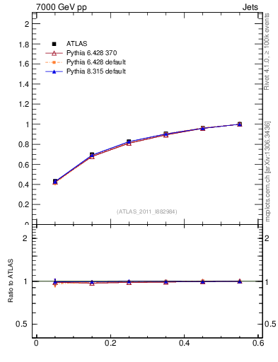 Plot of js_int in 7000 GeV pp collisions