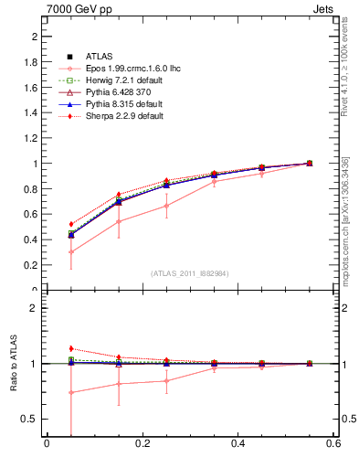 Plot of js_int in 7000 GeV pp collisions