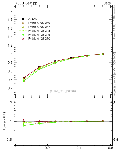 Plot of js_int in 7000 GeV pp collisions