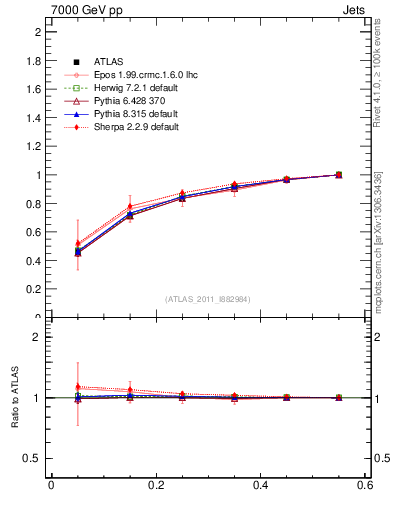 Plot of js_int in 7000 GeV pp collisions